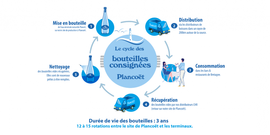 le cycle vertueux des produits